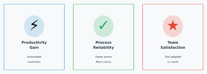 Odoo implementation results - productivity gains, process reliability, team satisfaction OXALYO case study