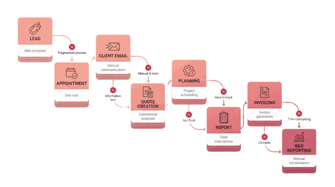 Before Odoo integration workflow - Teleprince manual processes and inefficiencies diagram
